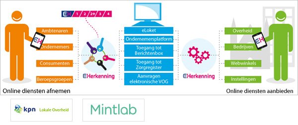 eHerkenninge - KPN Lokale Overheid, Mintlab